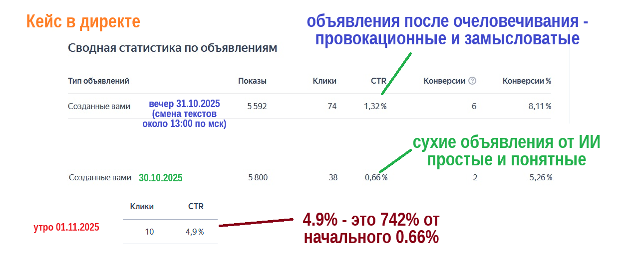 Рост CTR в Яндекс.Директ